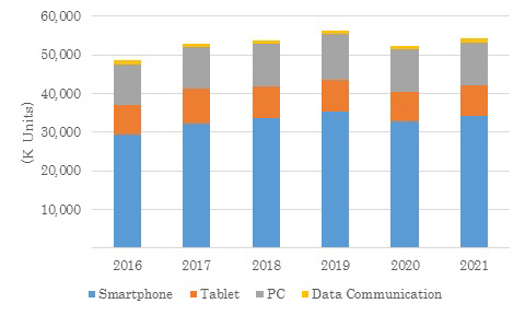 国内モバイルデバイス市場出荷台数予測(2016～2021年)
