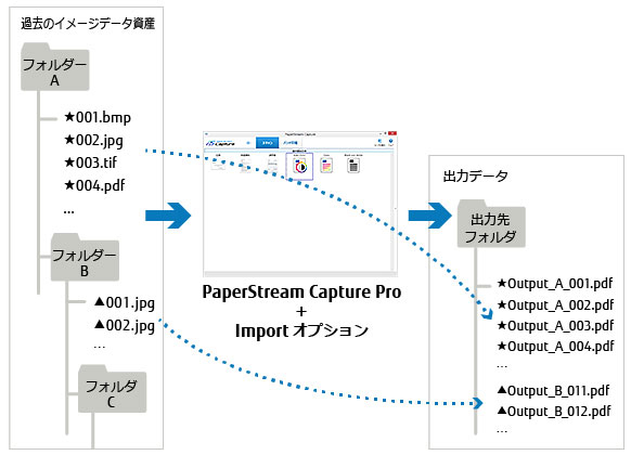 「PaperStream Caputure Pro Import」の概要