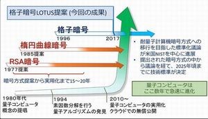 NICT、量子コンピュータでも解読が難しい新暗号技術を開発