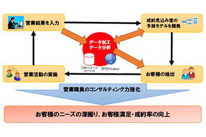 朝日生命、IBM SPSS Modelerで加入意向が高い顧客を予測するシステム開発