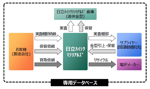 金型管理サービス概要図