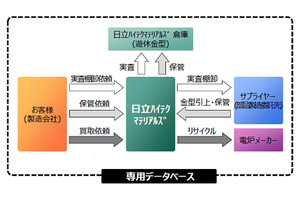 日立ハイテク、金型管理サービスを開始-現物確認から買取まで