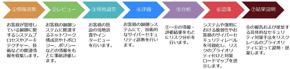 OTセキュリティ・アセスメントサービス フローイメージ