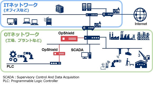 OpShieldシステム構成例