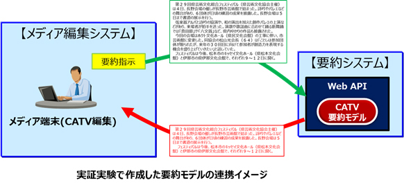 要約モデルの連携イメージ
