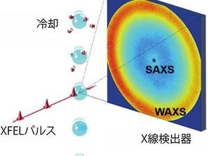 過冷却状態にある水の構造を捉えることに成功 - 理研