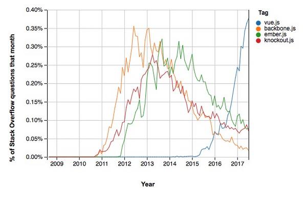 月毎のJavaScriptフレームワーク別質問割合 2008年〜2018年 - 資料: Stack Overflow提供