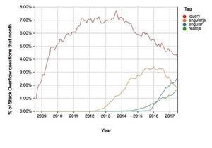 Stack Overflow、JavaScriptフレームワークの10年間の動向を公開