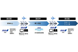 デジタルガレージと全日空商事がインバウンドマーケティング支援