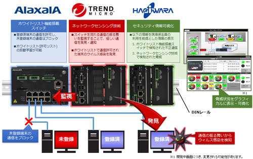 「In-Line Security Monitor」の概要