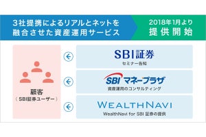 SBI証券、SBIマネープラザによる「WealthNavi for SBI証券」の仲介を開始