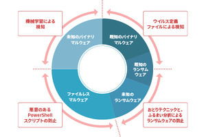 サイバーリーズン、次世代エンドポイントセキュリティプラットフォーム