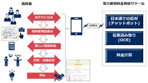 LINEとチャットボットを活用した電力使用料金見積りの実証実験