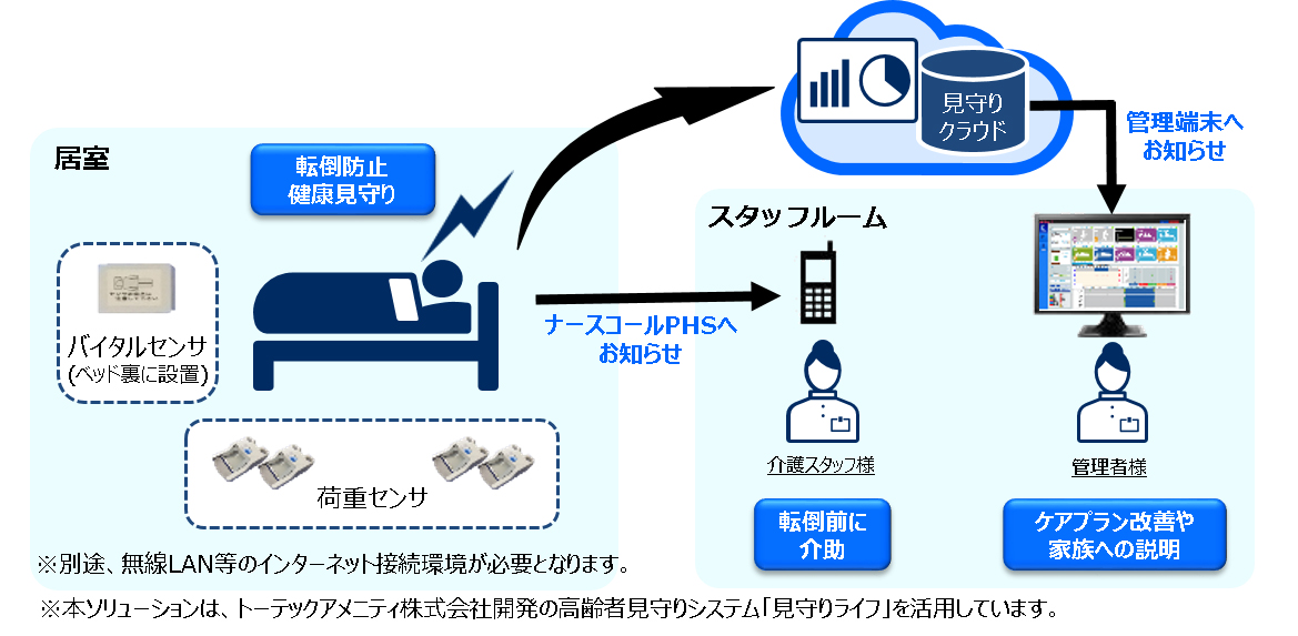 IoTを使ったベッド見守り支援