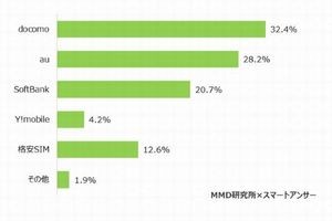 キャリア、端末、ショッピングサイト第1位は? - スマホ利用者実態調査