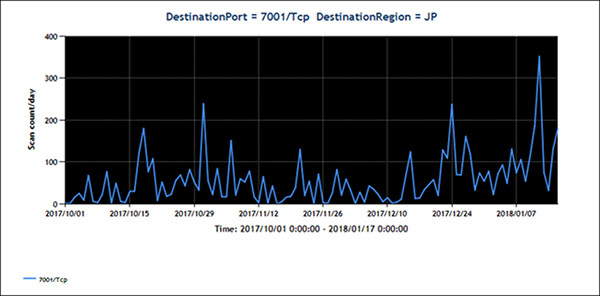 国内への 7001/tcp スキャンの観測状況 (2017年10月1日〜2018年1月16日)(JPCERT/CC<a href="https://www.jpcert.or.jp/at/2018/at180004.html" target="_blank">資料</a>より