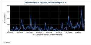 コインマイナー拡散が目的か？7001/tcpを狙うスキャン増加 - JPCERT/CC