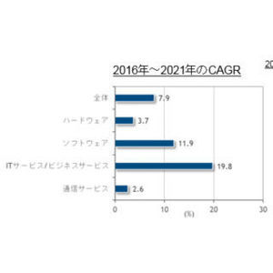 今後、成長が期待される働き方市場の分野とは?