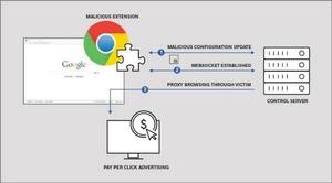 悪質なChromeエクステンション発見 - 50万超のユーザーに影響