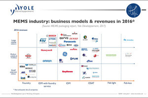 車載へのMEMSの採用拡大はOSATに好機をもたらす - Yole