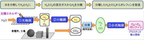 人工光合成プロジェクトの概要(出所:NEDOニュースリリース)