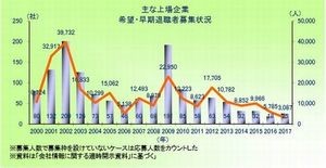 2017年上場企業「希望・早期退職者募集」、最多はニコンの1000人