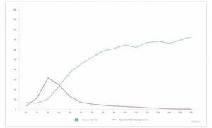 Webページの読み込み時間、3秒が限界か - 5秒になると直帰率激増