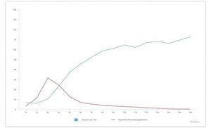 Webページの読み込み時間、3秒が限界か - 5秒になると直帰率激増