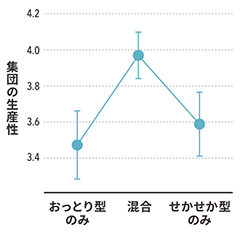 2つの個性を混ぜたとき、単独状態よりも集団の生産性が向上した。