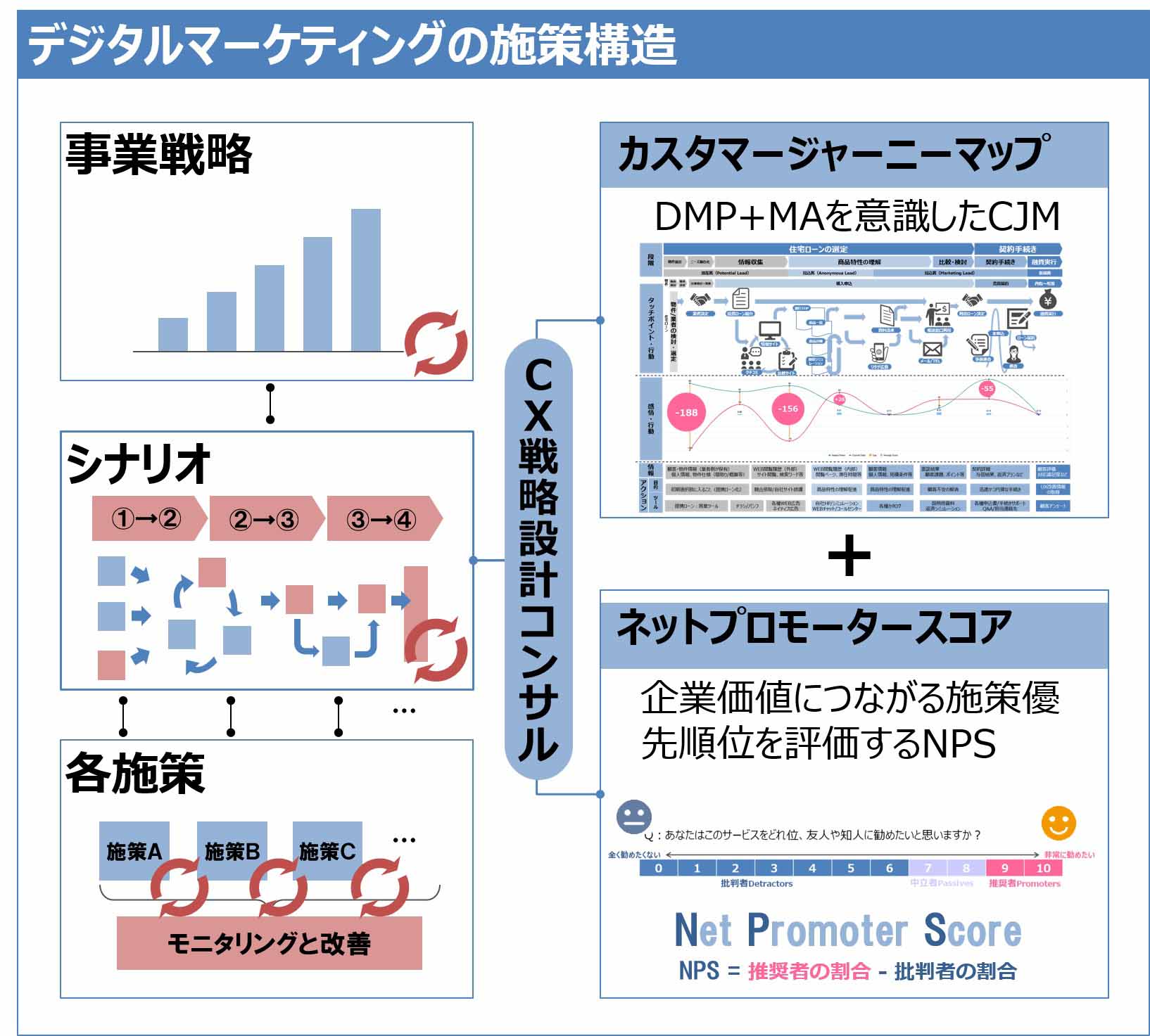 顧客ロイヤルティをNPS指標で測る