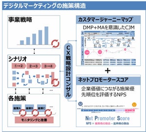 DNPとEmotion Tech、顧客ロイヤルティをNPS指標で測るツール