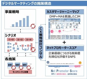 DNPとEmotion Tech、顧客ロイヤルティをNPS指標で測るツール