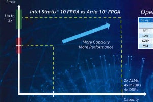 ソフトエンジニアのFPGA開発を加速-IntelのOpenCL、何が変わった?