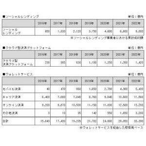 国内ソーシャルレンディング市場は2022年に約14倍に拡大