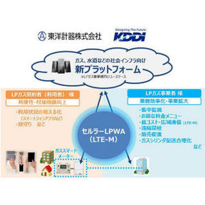 東洋計器とKDDI、LPWAを活用したガススマートメーター開発へ