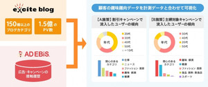 アドエビスとエキサイトブログが連携、閲覧コンテンツの把握が可能に