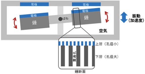 開発したMEMS素子の構造