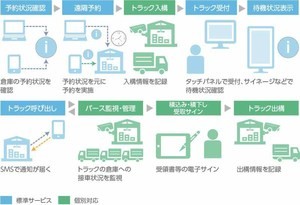 スマホのトラック遠隔予約システムで倉庫作業の効率化 - 日本ユニシス