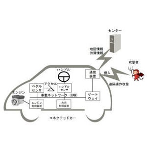 富士通研究所、車のサイバー攻撃を検知する技術を開発 