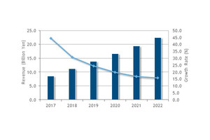 2022年の国内産業用ネットワーク機器市場は224億円に拡大 - IDCの予測