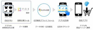 KCCS「KANADE DSP」とCyberZの「F.O.X」が連携