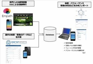 感情解析AIによってアスリートのメンタル面をサポート