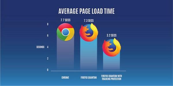 ページ読み込み平均時間 - 資料: Mozilla提供