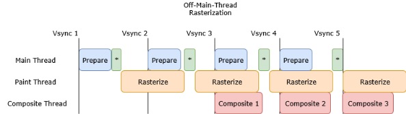 Off-Main-Thread Painting (OMTP)機能 - 資料: Mozilla提供