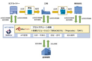 NTTデータ、製造業向けブロックチェーンで米Skuchainと協業