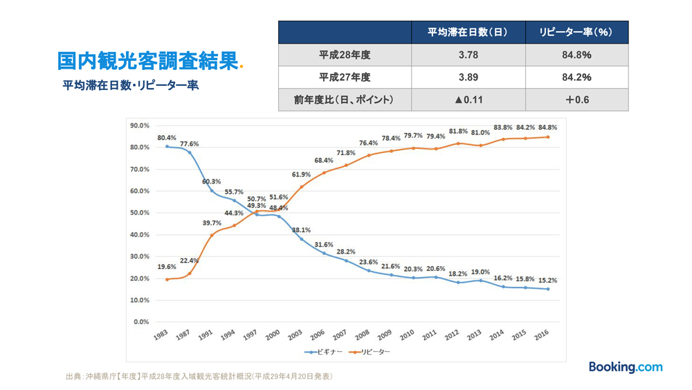 国内観光客調査結果