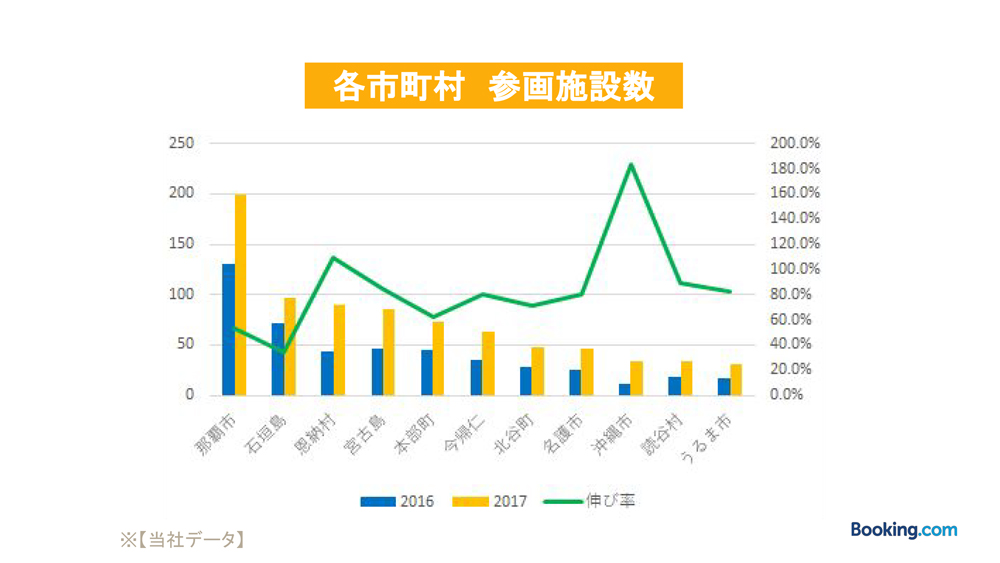 ブッキング・ドットコムの各市町村における参画施設数