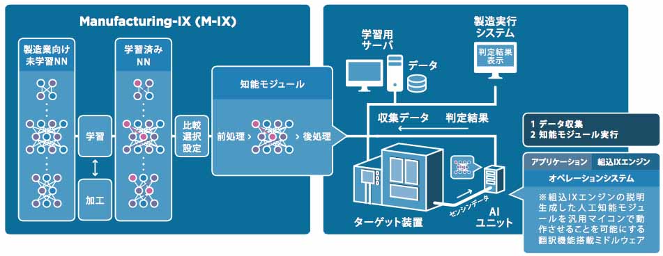 人工知能モジュールの生成機構の概要と運用時のイメージ