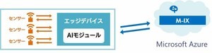 SBTとクロスコンパス、Microsoft AzureからAIモジュールを提供