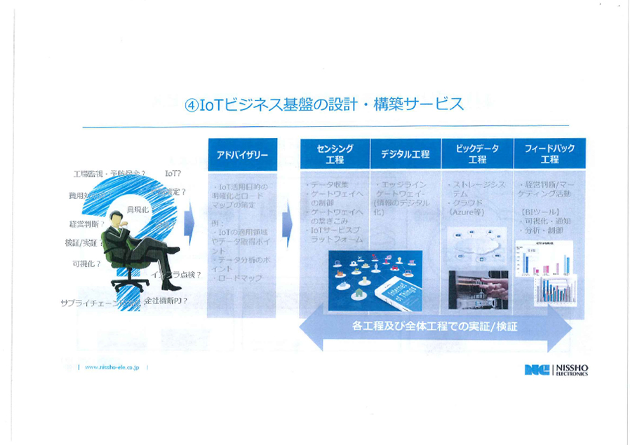 IoTビジネス基盤の設計・構築サービスの概要